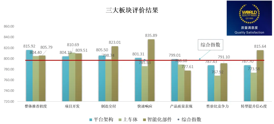 国际汽车质量标准化协会首次发布质量竞争力QS指数,2024中国汽车供应链“质量100强”企业名单揭晓1.png