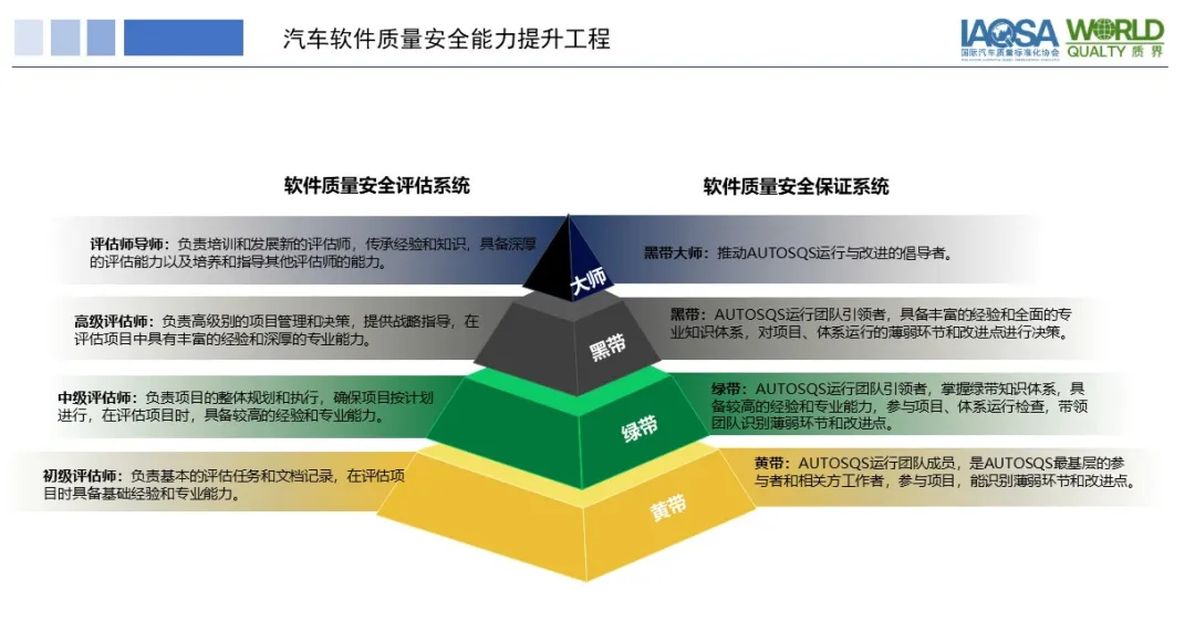 汽车软件质量安全标准(AutoSQS)获取及汽车软件质量安全能力提升工程5.png